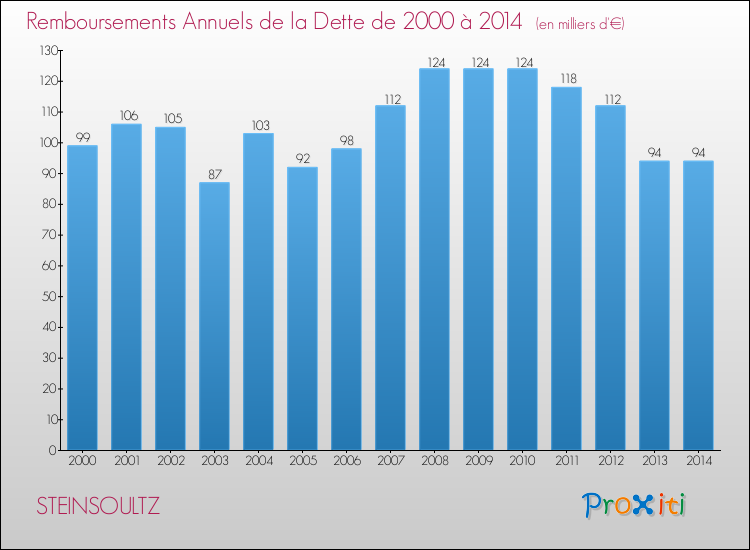 Evolution de l'annuité de la dette pour la commune de STEINSOULTZ de 2000 à 2014 Annuités de la dette pour STEINSOULTZ de 2000 à 2014