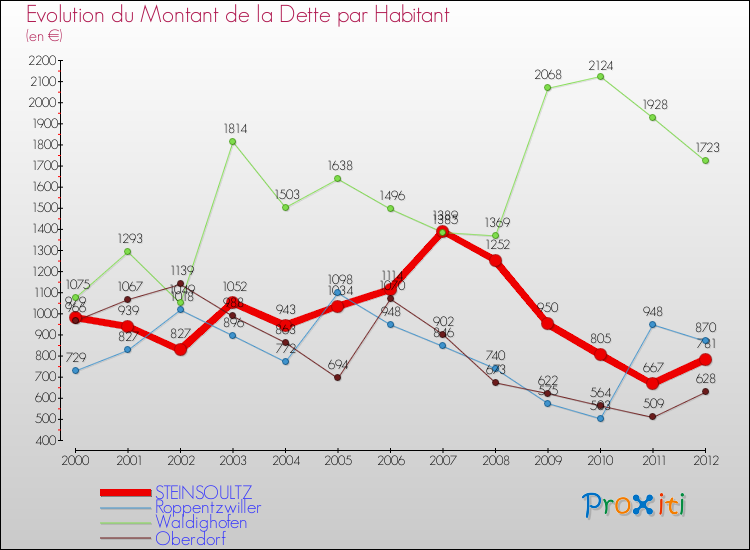 Evolution de la dette par habitant pour la commune de STEINSOULTZ et les communes proches de 2000 à 2012 Comparaison de la dette par habitant pour STEINSOULTZ et les communes voisines de 2000 à 2012