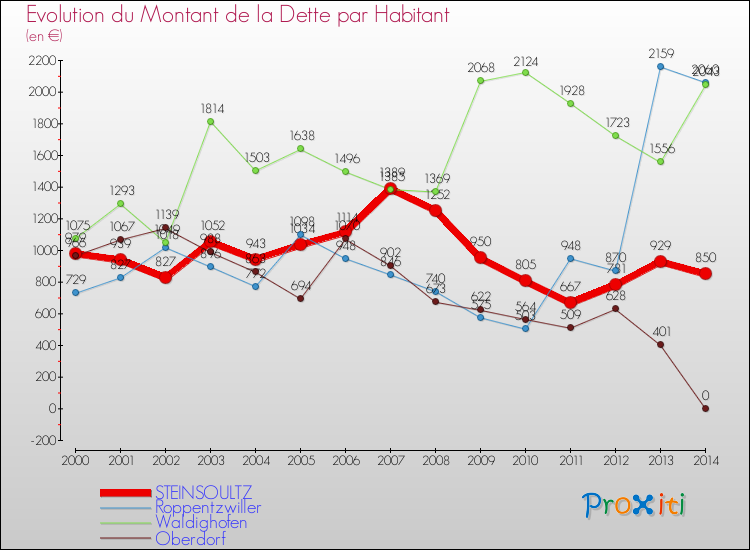 Evolution de la dette par habitant pour la commune de STEINSOULTZ et les communes proches de 2000 à 2014 Comparaison de la dette par habitant pour STEINSOULTZ et les communes voisines de 2000 à 2014