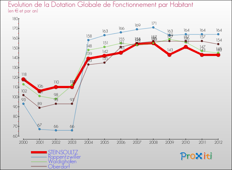 Evolution et montant de la dotation globale de fonctionnement par Habitant pour STEINSOULTZ et les communes proches Comparaison des dotations globales de fonctionnement par habitant pour STEINSOULTZ et les communes voisines