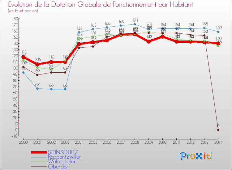 Evolution et montant de la dotation globale de fonctionnement par Habitant pour STEINSOULTZ et les communes proches de 2000 à 2014. Comparaison des dotations globales de fonctionnement par habitant pour STEINSOULTZ et les communes voisines de 2000 à 2014.