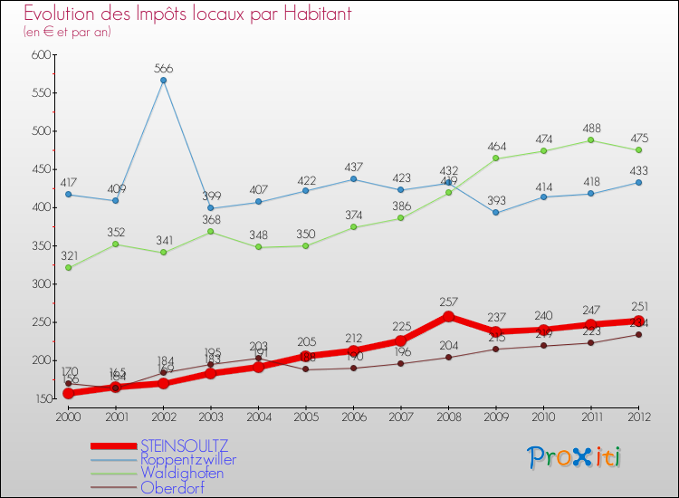 Evolution et montant des impôts locaux par Habitant pour STEINSOULTZ et les communes proches Comparaison des impôts locaux par habitant pour STEINSOULTZ et les communes voisines