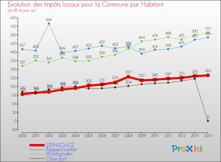 Evolution et montant des impôts locaux par Habitant pour STEINSOULTZ et les communes proches de 2000 à 2014 Comparaison des impôts locaux par habitant pour STEINSOULTZ et les communes voisines de 2000 à 2014