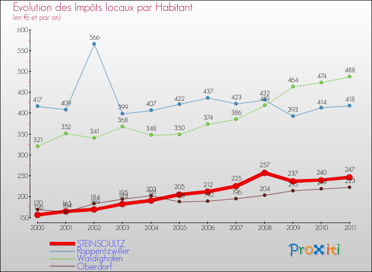 Evolution et montant des impôts locaux par Habitant pour STEINSOULTZ et les communes proches Comparaison des impôts locaux par habitant pour STEINSOULTZ et les communes voisines