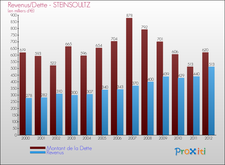 Evolution comparée de la dette et des revenus pour la commune de STEINSOULTZ de 2000 à 2012 Comparaison de la dette et des revenus pour STEINSOULTZ de 2000 à 2012