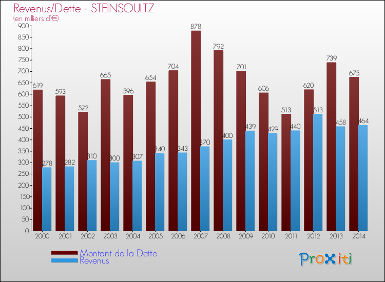 Evolution comparée de la dette et des revenus pour la commune de STEINSOULTZ de 2000 à 2014 Comparaison de la dette et des revenus pour STEINSOULTZ de 2000 à 2014