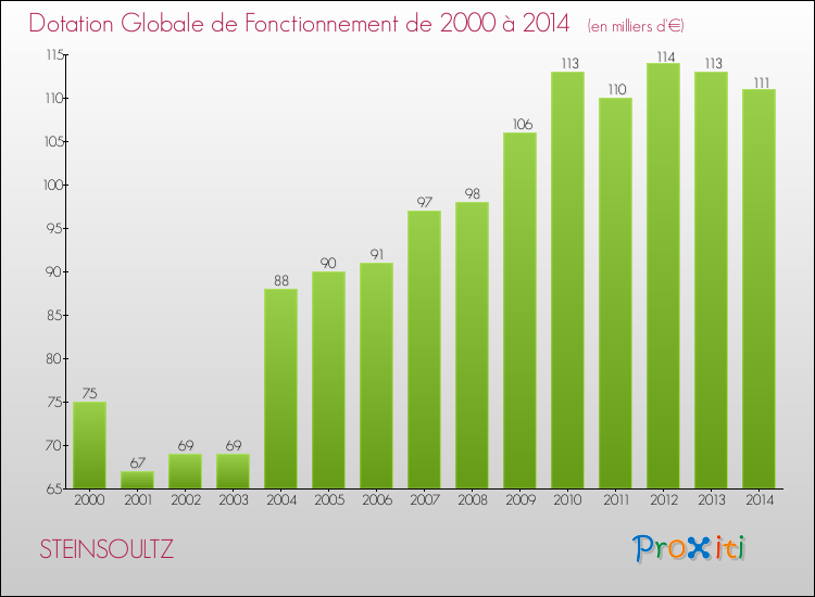 Evolution du montant de la Dotation Globale de Fonctionnement pour la commune de STEINSOULTZ de 2000 à 2014 Evolution du montant de la Dotation Globale de Fonctionnement pour STEINSOULTZ de 2000 à 2014