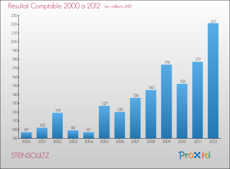 Evolution du résultat comptable pour la commune de STEINSOULTZ de 2000 à 2012 Evolution du résultat comptable pour STEINSOULTZ de 2000 à 2012