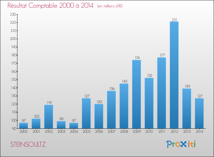 Evolution du résultat comptable pour la commune de STEINSOULTZ de 2000 à 2014 Evolution du résultat comptable pour STEINSOULTZ de 2000 à 2014