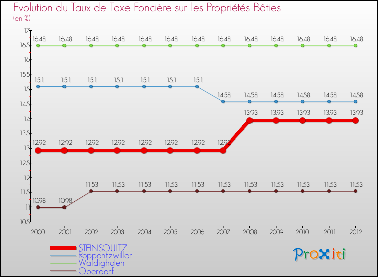 Evolution du taux de la taxe foncière sur le bati pour STEINSOULTZ et les communes proches de 2000 à 2012 Comparaison des taux de taxe foncière sur le bati pour STEINSOULTZ et les communes voisines de 2000 à 2012