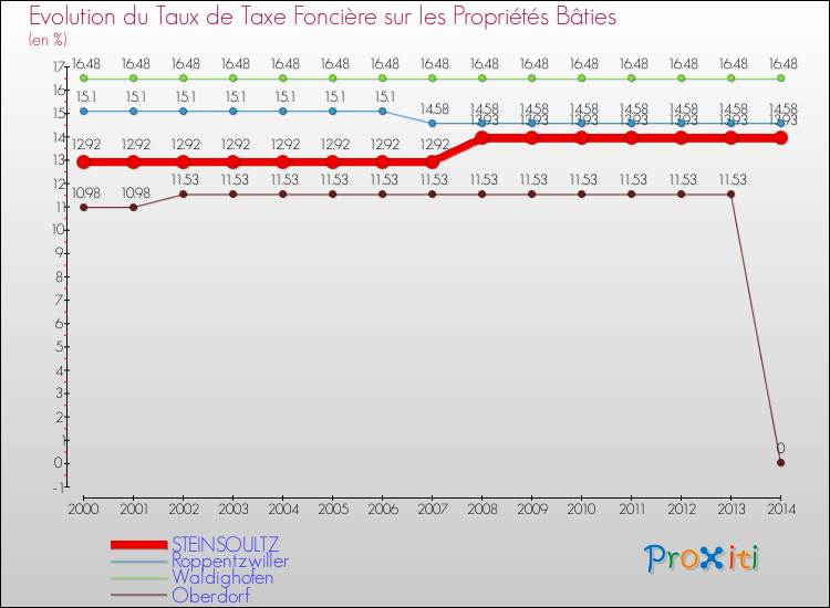 Evolution du taux de la taxe foncière sur le bati pour STEINSOULTZ et les communes proches de 2000 à 2014 Comparaison des taux de taxe foncière sur le bati pour STEINSOULTZ et les communes voisines de 2000 à 2014