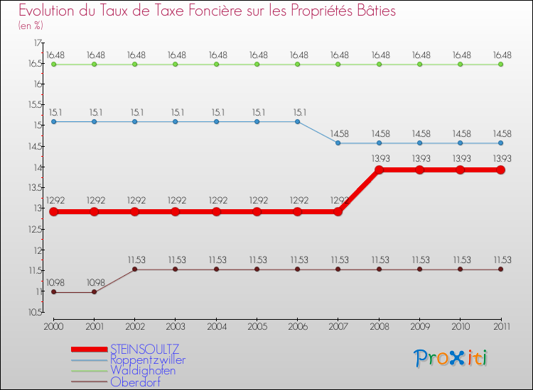 Evolution du taux de la taxe foncière sur le bati pour STEINSOULTZ et les communes proches Comparaison des taux de taxe foncière sur le bati pour STEINSOULTZ et les communes voisines