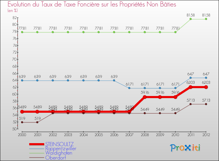 Evolution du taux de la taxe foncière sur les immeubles et terrains non batis pour STEINSOULTZ et les communes proches de 2000 à 2012 Comparaison des taux de la taxe foncière sur les immeubles et terrains non batis pour STEINSOULTZ et les communes voisines de 2000 à 2012