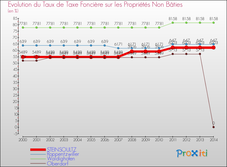Evolution du taux de la taxe foncière sur les immeubles et terrains non batis pour STEINSOULTZ et les communes proches de 2000 à 2014 Comparaison des taux de la taxe foncière sur les immeubles et terrains non batis pour STEINSOULTZ et les communes voisines de 2000 à 2014