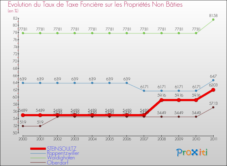 Evolution du taux de la taxe foncière sur les immeubles et terrains non batis pour STEINSOULTZ et les communes proches Comparaison des taux de la taxe foncière sur les immeubles et terrains non batis pour STEINSOULTZ et les communes voisines