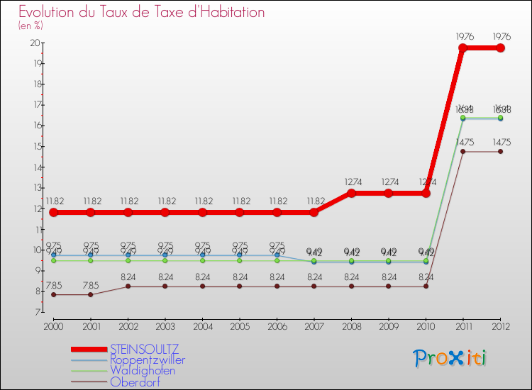 Evolution du taux de la taxe d'habitation pour STEINSOULTZ et les communes proches Comparaison des taux de la taxe d'habitation pour STEINSOULTZ et les communes voisines