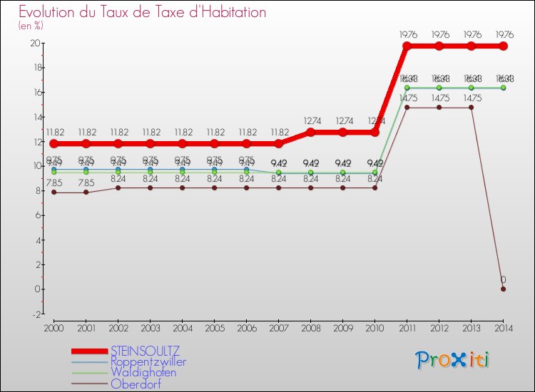 Evolution du taux de la taxe d'habitation pour STEINSOULTZ et les communes proches de 2000 à 2014 Comparaison des taux de la taxe d'habitation pour STEINSOULTZ et les communes voisines de 2000 à 2014