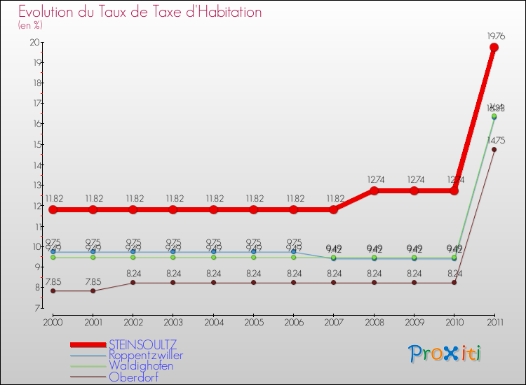 Evolution du taux de la taxe d'habitation pour STEINSOULTZ et les communes proches Comparaison des taux de la taxe d'habitation pour STEINSOULTZ et les communes voisines