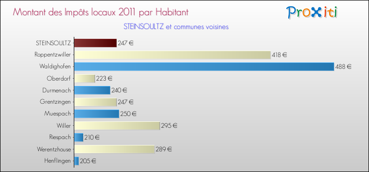 Montant des impôts locaux par Habitant pour STEINSOULTZ et les communes proches Comparaison des impôts locaux par habitant pour STEINSOULTZ et les communes voisines