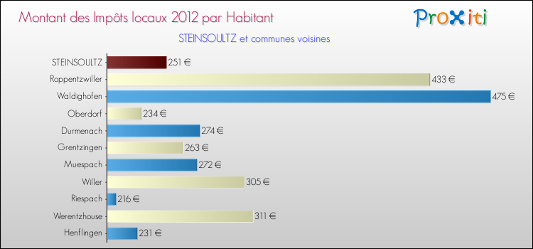 Montant des impôts locaux par Habitant pour STEINSOULTZ et les communes proches Comparaison des impôts locaux par habitant pour STEINSOULTZ et les communes voisines