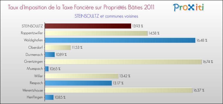 Taux d'imposition de la taxe foncière sur le bati 2011 pour STEINSOULTZ et les communes proches Comparaison des taux d'imposition de la taxe foncière sur le bati 2011 pour STEINSOULTZ et les communes voisines