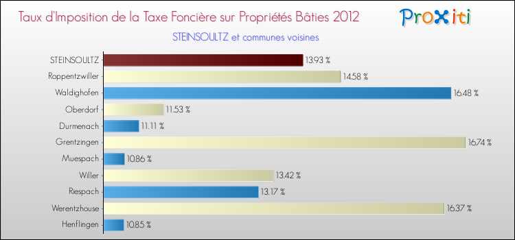 Taux d'imposition de la taxe foncière sur le bati 2012 pour STEINSOULTZ et les communes proches Comparaison des taux d'imposition de la taxe foncière sur le bati 2012 pour STEINSOULTZ et les communes voisines