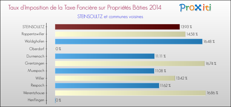 Taux d'imposition de la taxe foncière sur le bati 2014 pour STEINSOULTZ et les communes proches Comparaison des taux d'imposition de la taxe foncière sur le bati 2014 pour STEINSOULTZ et les communes voisines