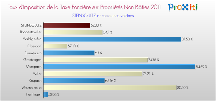 Taux d'imposition de la taxe foncière sur les immeubles et terrains non batis 2011 pour STEINSOULTZ et les communes proches Comparaison des taux d'imposition de la taxe foncière sur les immeubles et terrains non batis 2011 pour STEINSOULTZ et les communes voisines