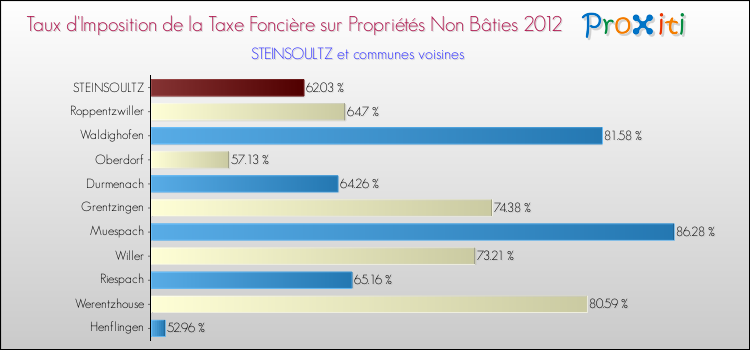 Taux d'imposition de la taxe foncière sur les immeubles et terrains non batis 2012 pour STEINSOULTZ et les communes proches Comparaison des taux d'imposition de la taxe foncière sur les immeubles et terrains non batis 2012 pour STEINSOULTZ et les communes voisines