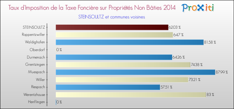Taux d'imposition de la taxe foncière sur les immeubles et terrains non batis 2014 pour STEINSOULTZ et les communes proches Comparaison des taux d'imposition de la taxe foncière sur les immeubles et terrains non batis 2014 pour STEINSOULTZ et les communes voisines