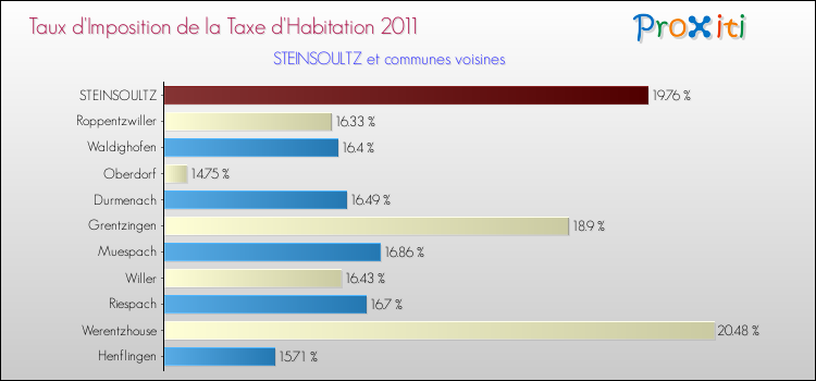Taux d'imposition de la taxe d'habitation 2011 pour STEINSOULTZ et les communes proches Comparaison des taux d'imposition de la taxe d'habitation 2011 pour STEINSOULTZ et les communes voisines