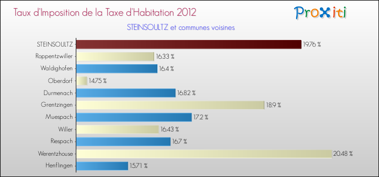 Taux d'imposition de la taxe d'habitation 2012 pour STEINSOULTZ et les communes proches Comparaison des taux d'imposition de la taxe d'habitation 2012 pour STEINSOULTZ et les communes voisines