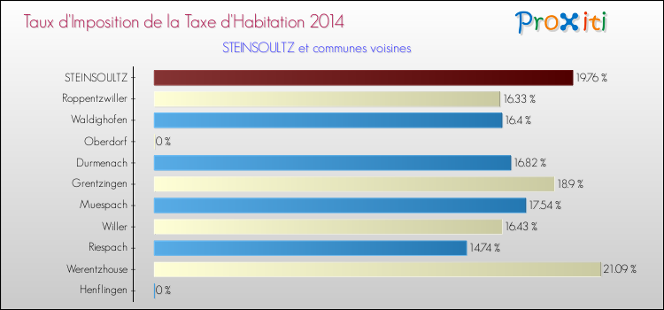 Taux d'imposition de la taxe d'habitation 2014 pour STEINSOULTZ et les communes proches Comparaison des taux d'imposition de la taxe d'habitation 2014 pour STEINSOULTZ et les communes voisines