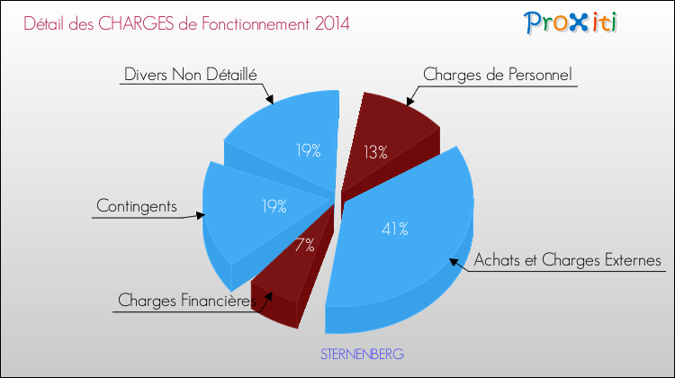Décomposition des Charges de Fonctionnement 2014 de la commune de STERNENBERG Charges de Fonctionnement 2014 pour la commune de STERNENBERG