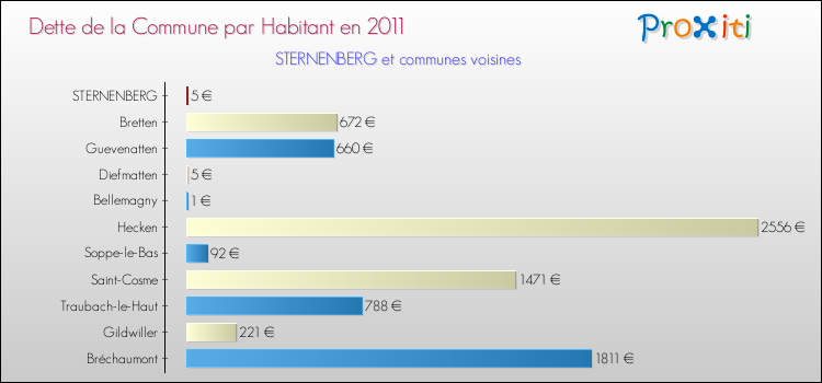 Dette par habitant de la commune en 2011 pour STERNENBERG et les communes proches Comparaison de la dette par habitant de la commune en 2011 pour STERNENBERG et les communes voisines