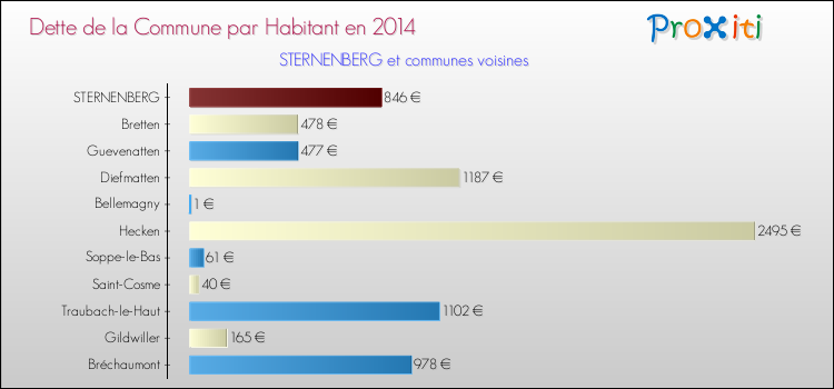 Dette par habitant de la commune en 2014 pour STERNENBERG et les communes proches Comparaison de la dette par habitant de la commune en 2014 pour STERNENBERG et les communes voisines