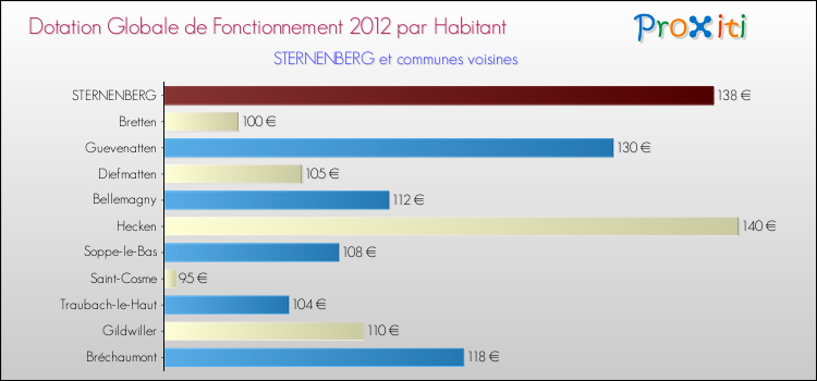 Montant des dotations globales de fonctionnement DGF par Habitant pour STERNENBERG et les communes proches Comparaison des des dotations globales de fonctionnement DGF par habitant pour STERNENBERG et les communes voisines