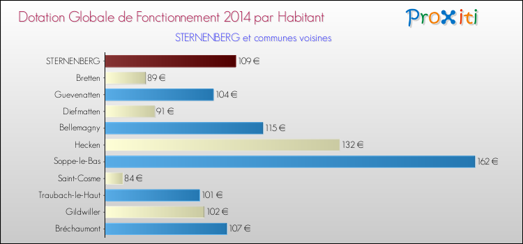 Montant des dotations globales de fonctionnement DGF par Habitant pour STERNENBERG et les communes proches en 2014. Comparaison des des dotations globales de fonctionnement DGF par habitant pour STERNENBERG et les communes voisines en 2014.