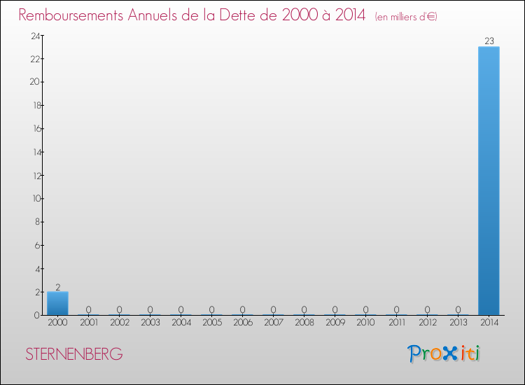 Evolution de l'annuité de la dette pour la commune de STERNENBERG de 2000 à 2014 Annuités de la dette pour STERNENBERG de 2000 à 2014