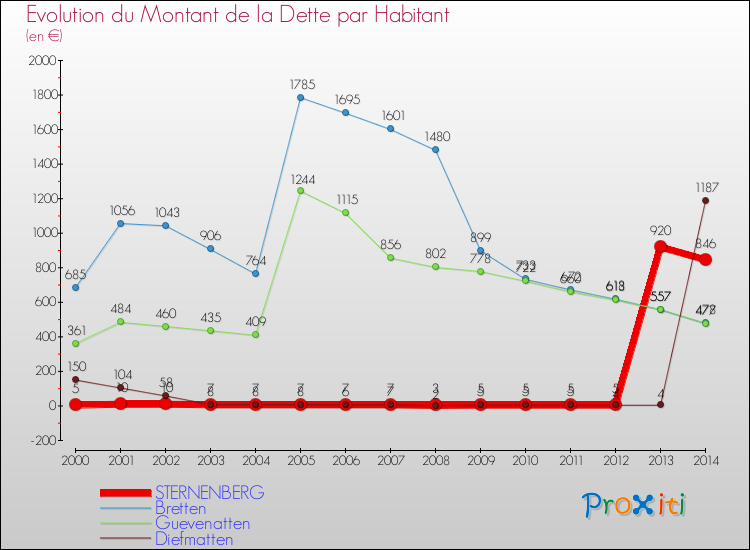 Evolution de la dette par habitant pour la commune de STERNENBERG et les communes proches de 2000 à 2014 Comparaison de la dette par habitant pour STERNENBERG et les communes voisines de 2000 à 2014