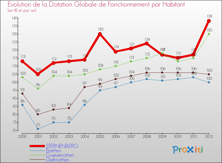 Evolution et montant de la dotation globale de fonctionnement par Habitant pour STERNENBERG et les communes proches Comparaison des dotations globales de fonctionnement par habitant pour STERNENBERG et les communes voisines
