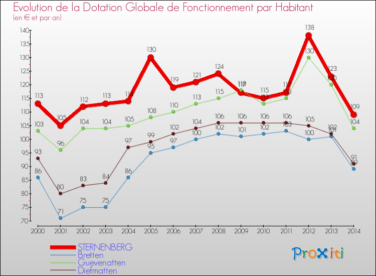 Evolution et montant de la dotation globale de fonctionnement par Habitant pour STERNENBERG et les communes proches de 2000 à 2014. Comparaison des dotations globales de fonctionnement par habitant pour STERNENBERG et les communes voisines de 2000 à 2014.
