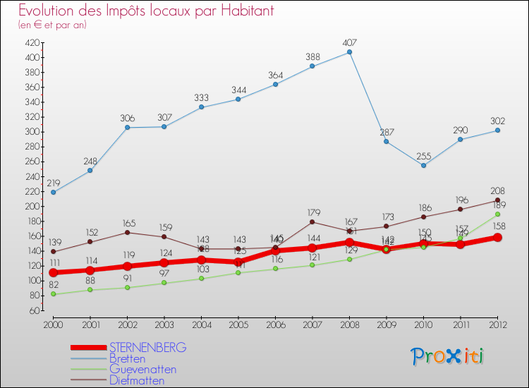 Evolution et montant des impôts locaux par Habitant pour STERNENBERG et les communes proches Comparaison des impôts locaux par habitant pour STERNENBERG et les communes voisines