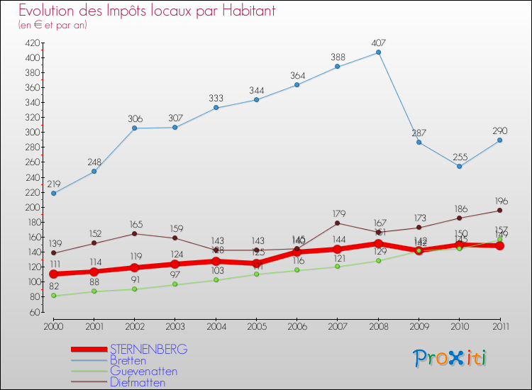Evolution et montant des impôts locaux par Habitant pour STERNENBERG et les communes proches Comparaison des impôts locaux par habitant pour STERNENBERG et les communes voisines
