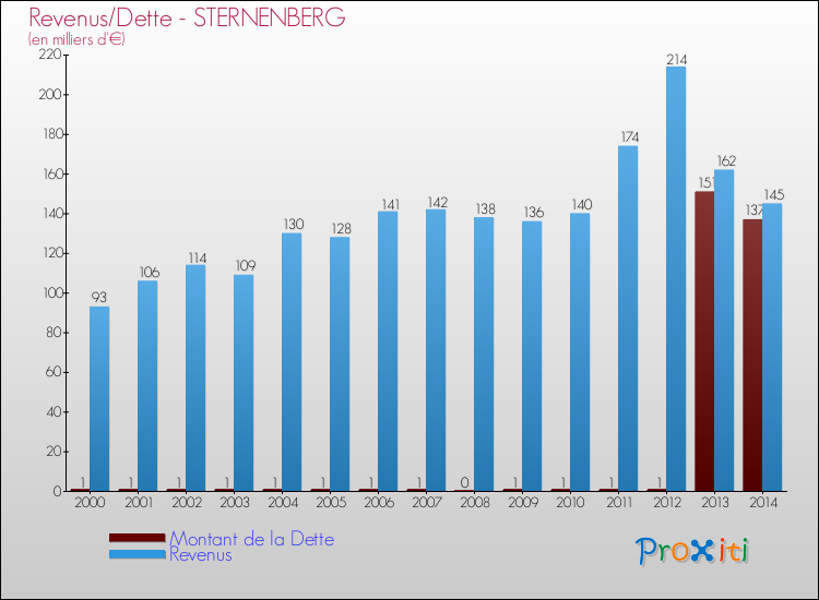 Evolution comparée de la dette et des revenus pour la commune de STERNENBERG de 2000 à 2014 Comparaison de la dette et des revenus pour STERNENBERG de 2000 à 2014