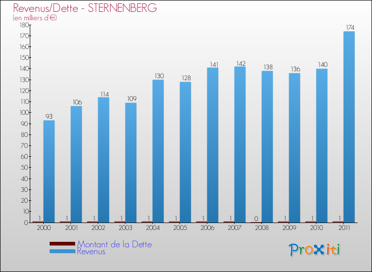 Evolution comparée de la dette et des revenus pour la commune de STERNENBERG de 2000 à 2011 Comparaison de la dette et des revenus pour STERNENBERG de 2000 à 2011