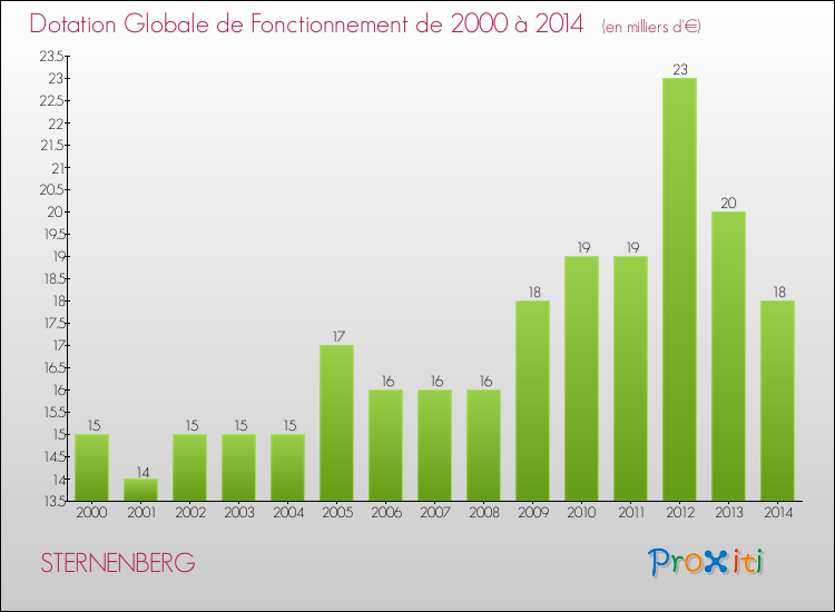 Evolution du montant de la Dotation Globale de Fonctionnement pour la commune de STERNENBERG de 2000 à 2014 Evolution du montant de la Dotation Globale de Fonctionnement pour STERNENBERG de 2000 à 2014