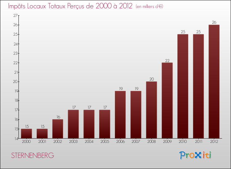 Evolution des Impôts Locaux pour la commune de STERNENBERG de 2000 à 2012 Evolution des Impôts Locaux pour STERNENBERG de 2000 à 2012