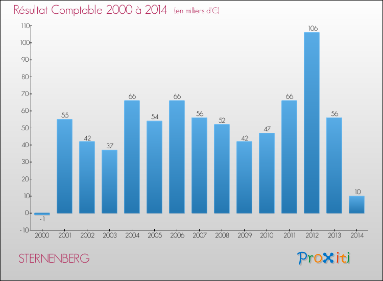 Evolution du résultat comptable pour la commune de STERNENBERG de 2000 à 2014 Evolution du résultat comptable pour STERNENBERG de 2000 à 2014