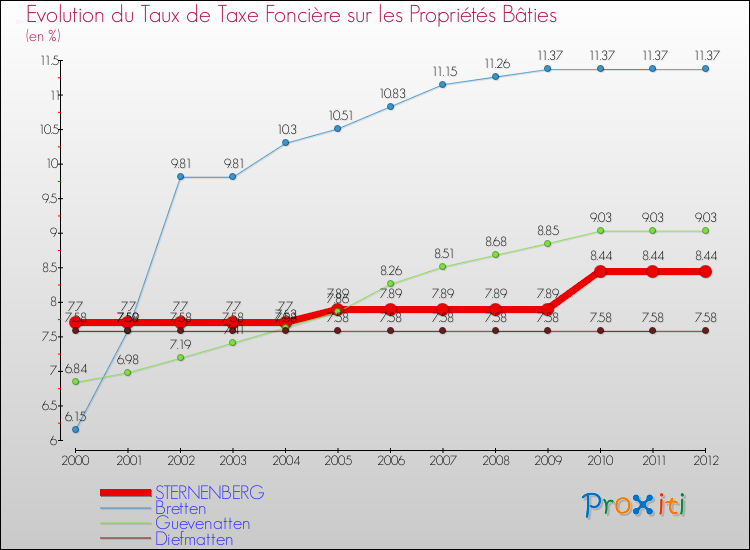 Evolution du taux de la taxe foncière sur le bati pour STERNENBERG et les communes proches de 2000 à 2012 Comparaison des taux de taxe foncière sur le bati pour STERNENBERG et les communes voisines de 2000 à 2012